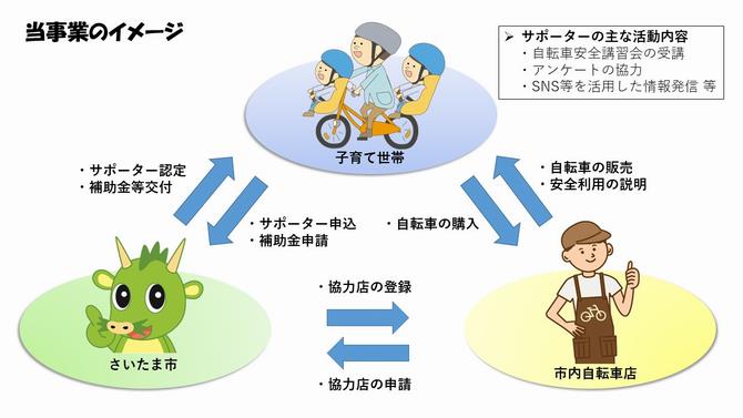 【令和6年月6募集】パパ・ママ自転車安全推進サポーターの募集について（3人乗り自転車購入費補助）